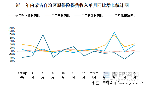 近一年内蒙古自治区原保险保费收入单月同比增长统计图