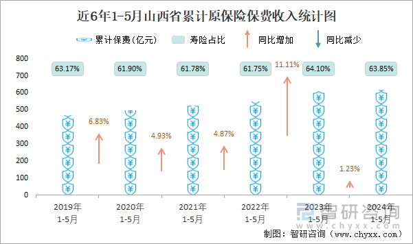 近6年1-5月山西省累计原保险保费收入统计图