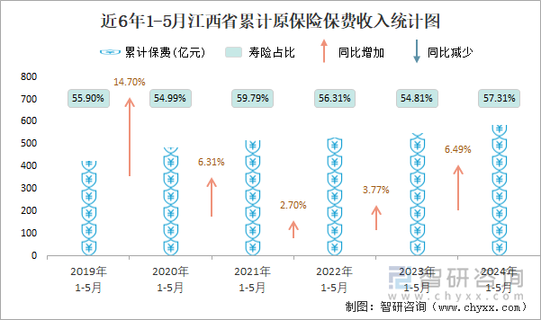 近6年1-5月江西省累计原保险保费收入统计图