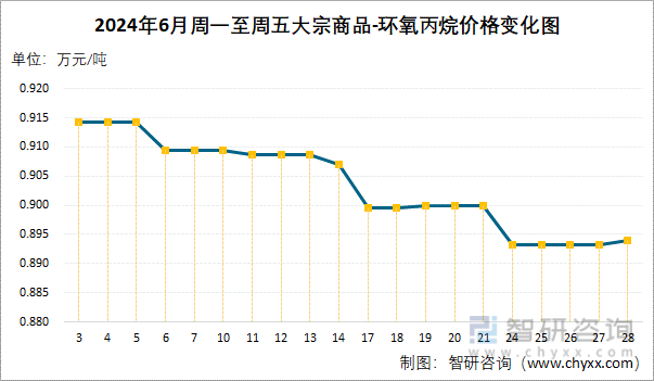 2024年6月周一至周五环氧丙烷价格变化图