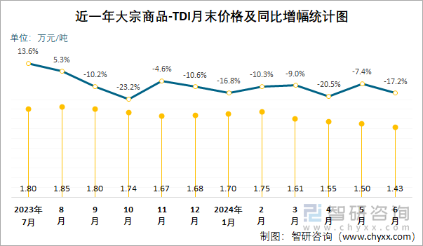 近一年TDI月末价格及同比增幅统计图