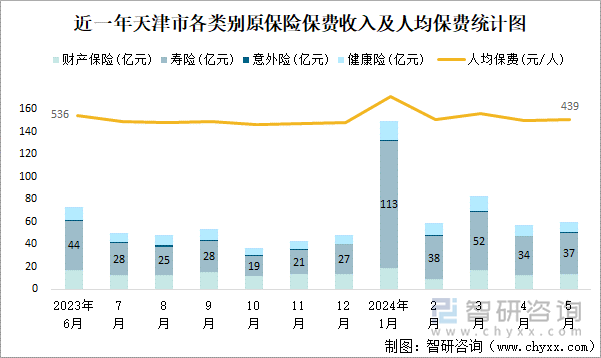 近一年天津市各类别原保险保费收入及人均保费统计图