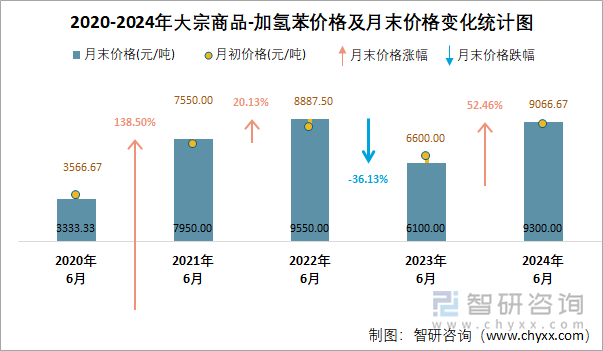 2020-2024年加氢苯价格及月末价格变化统计图