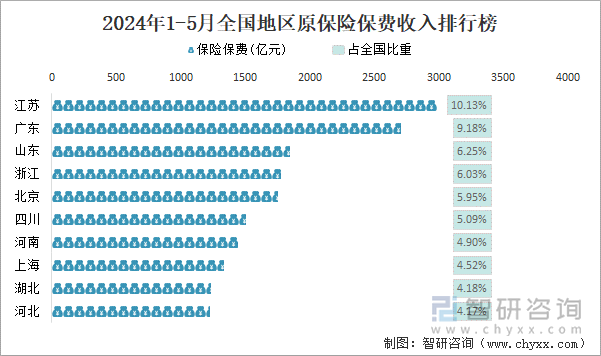 2024年1-5月全国地区原保险保费收入排行榜