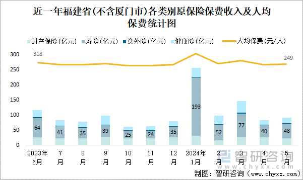 近一年福建省(不含厦门市)各类别原保险保费收入及人均保费统计图