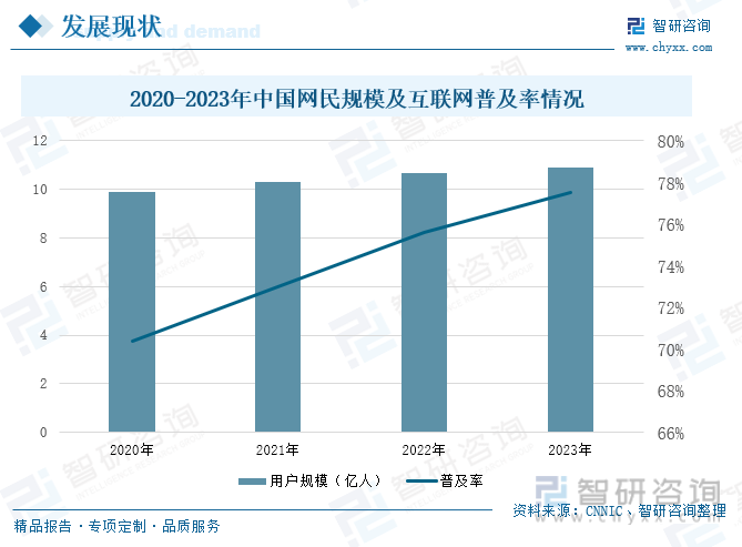 2020-2023年中国网民规模及互联网普及率情况