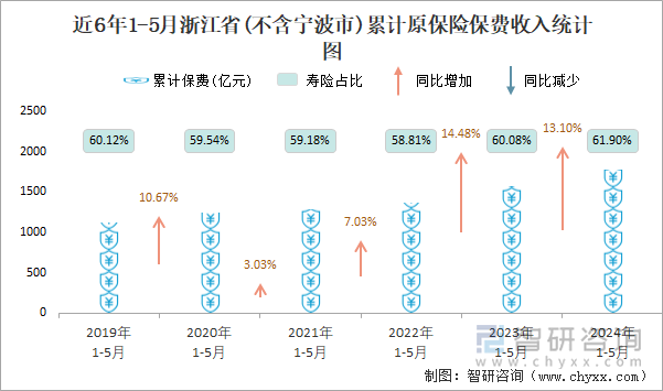 近6年1-5月浙江省(不含宁波市)累计原保险保费收入统计图