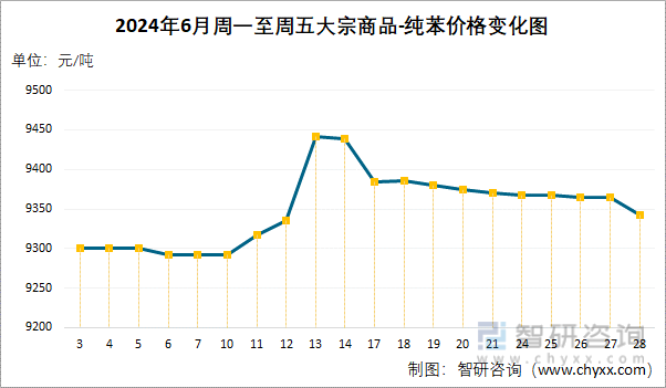 2024年6月周一至周五纯苯价格变化图