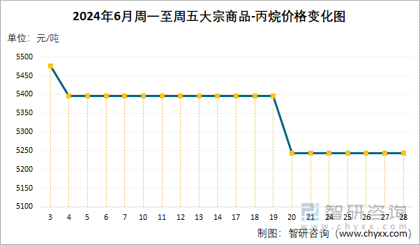 2024年6月周一至周五丙烷价格变化图