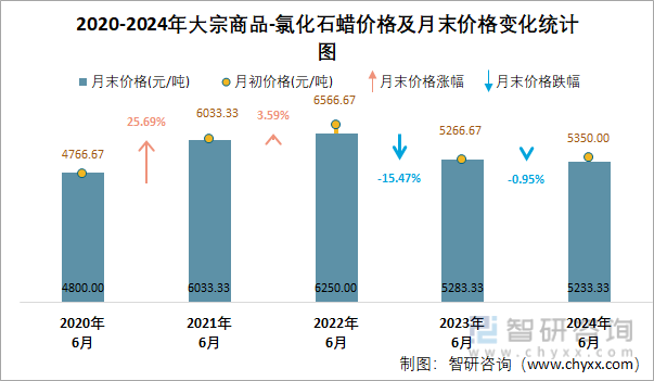 2020-2024年氯化石蜡价格及月末价格变化统计图