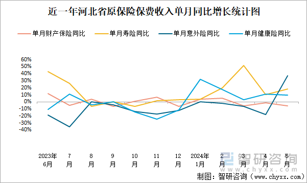 近一年河北省原保险保费收入单月同比增长统计图