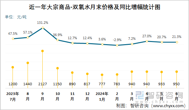 近一年双氧水月末价格及同比增幅统计图