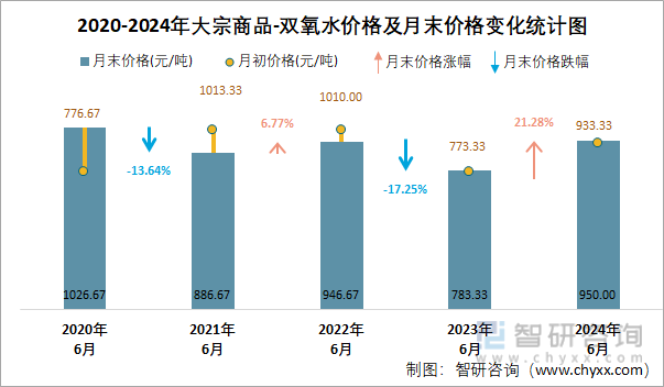 2020-2024年双氧水价格及月末价格变化统计图