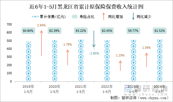 近6年1-5月黑龙江省累计原保险保费收入统计图