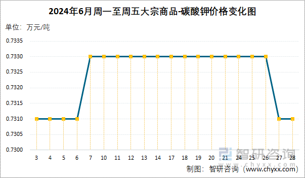 2024年6月周一至周五碳酸钾价格变化图