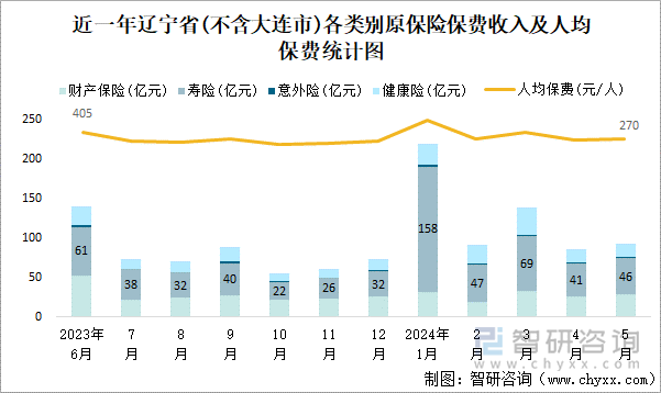 近一年辽宁省(不含大连市)各类别原保险保费收入及人均保费统计图