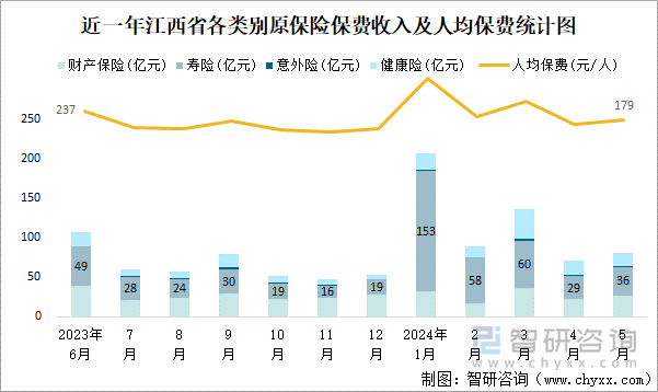 近一年江西省各类别原保险保费收入及人均保费统计图