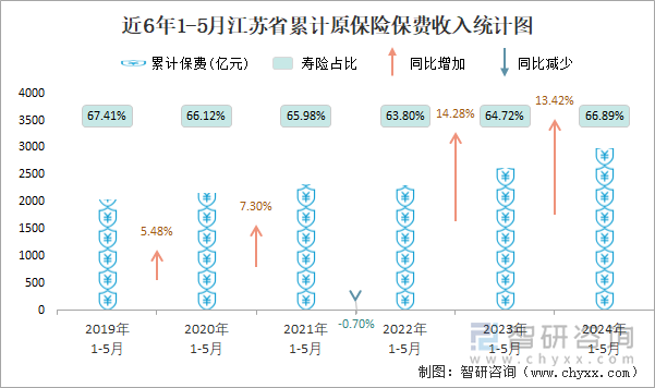 近6年1-5月江苏省累计原保险保费收入统计图