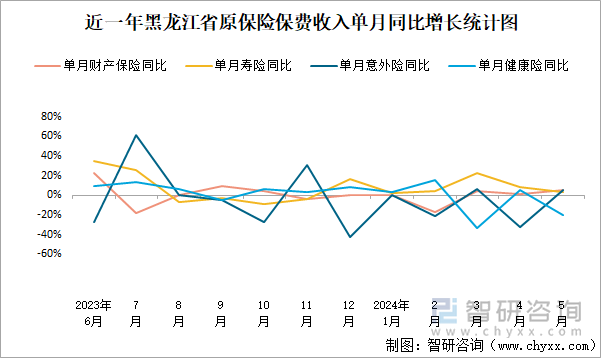 近一年黑龙江省原保险保费收入单月同比增长统计图