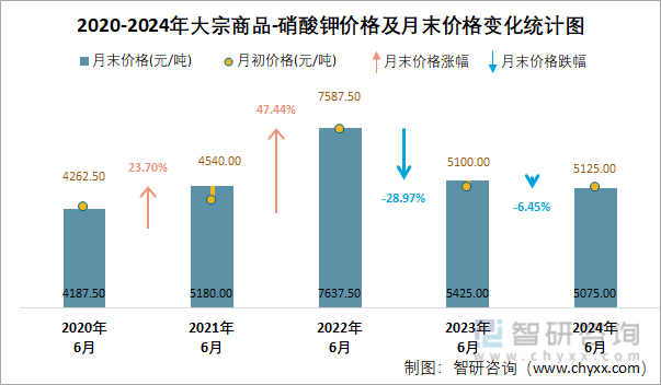 2020-2024年硝酸钾价格及月末价格变化统计图