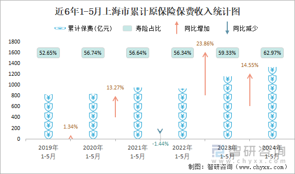 近6年1-5月上海市累计原保险保费收入统计图