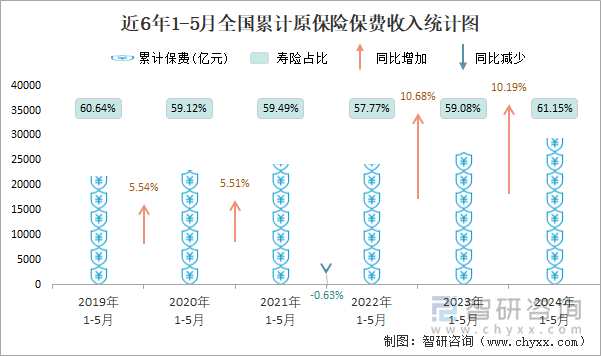 近6年1-5月全国累计原保险保费收入统计图