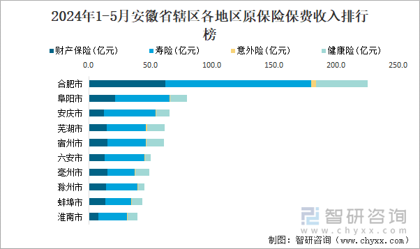 2024年1-5月安徽省辖区各地区原保险保费收入排行榜