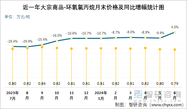 近一年环氧氯丙烷月末价格及同比增幅统计图