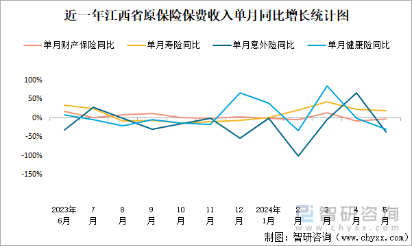 近一年江西省原保险保费收入单月同比增长统计图