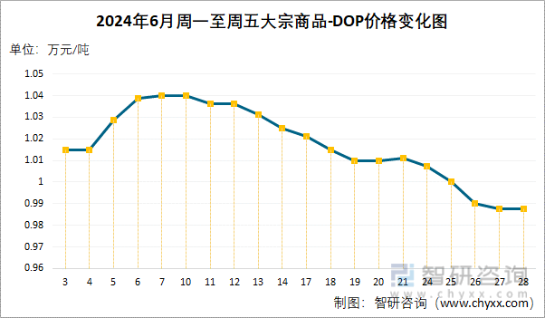 2024年6月周一至周五DOP价格变化图