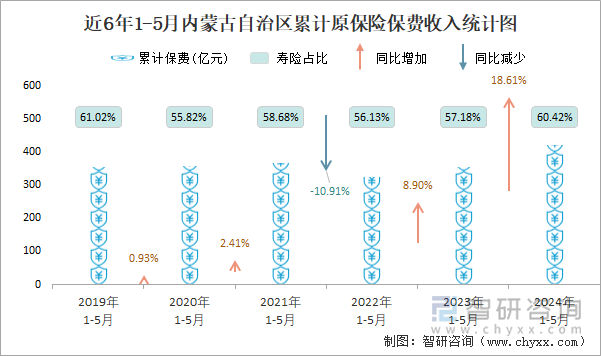 近6年1-5月内蒙古自治区累计原保险保费收入统计图