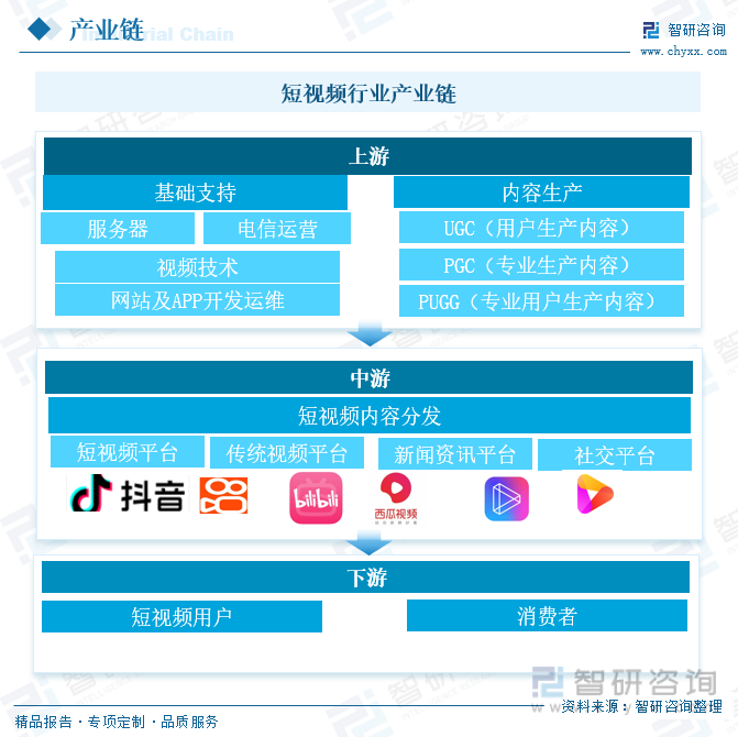 短视频行业产业链 