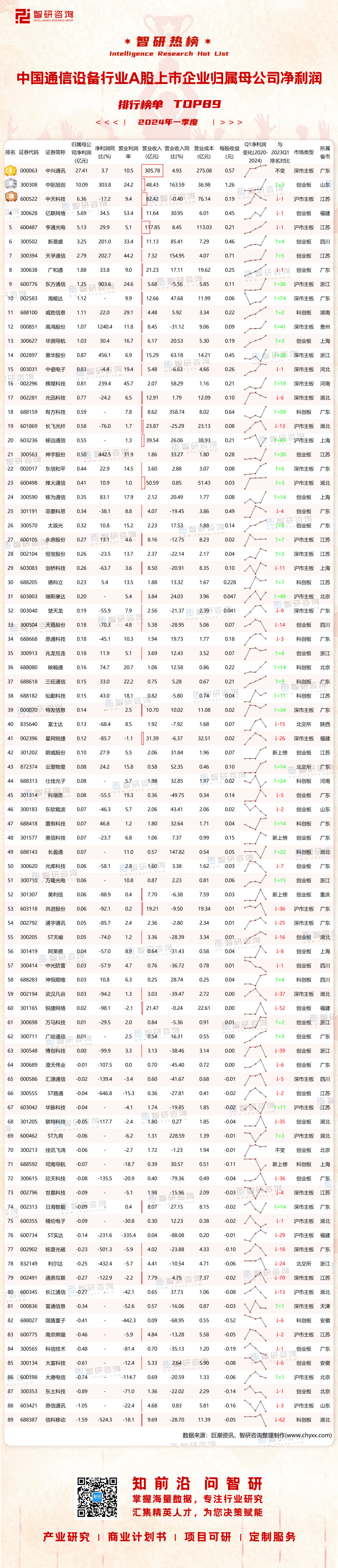 0803：2024Q1中国通信设备行业A股上市企业净利润-二维码