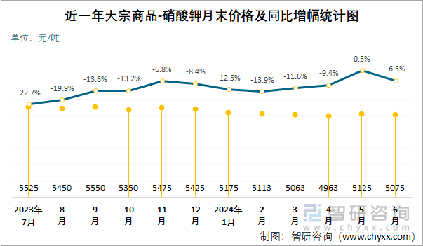 近一年硝酸钾月末价格及同比增幅统计图