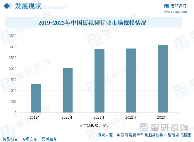 2019-2023年中国短视频行业市场规模情况