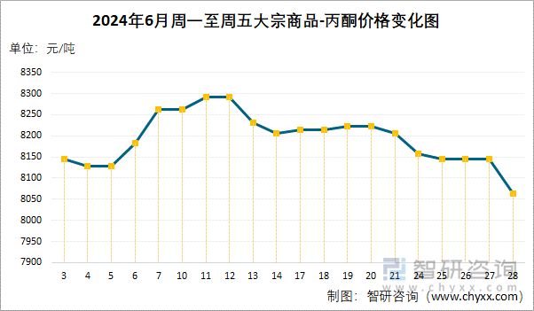 2024年6月周一至周五丙酮价格变化图