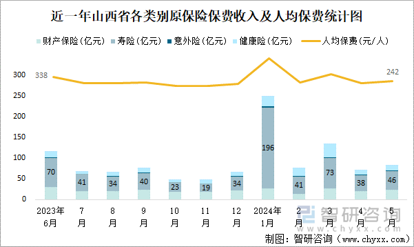 近一年山西省各类别原保险保费收入及人均保费统计图