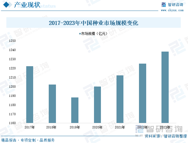 2017-2023年中国种业市场规模变化