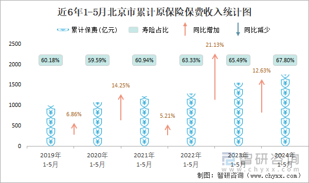 近6年1-5月北京市累计原保险保费收入统计图