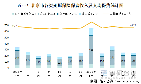 近一年北京市各类别原保险保费收入及人均保费统计图