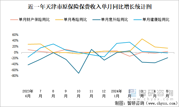 近一年天津市原保险保费收入单月同比增长统计图