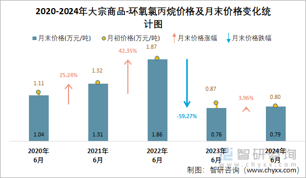 2020-2024年环氧氯丙烷价格及月末价格变化统计图