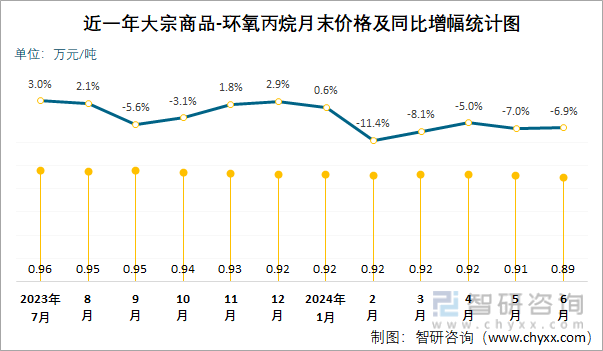 近一年环氧丙烷月末价格及同比增幅统计图