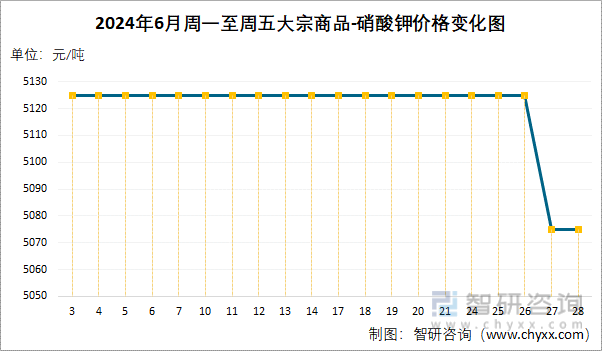 2024年6月周一至周五硝酸钾价格变化图