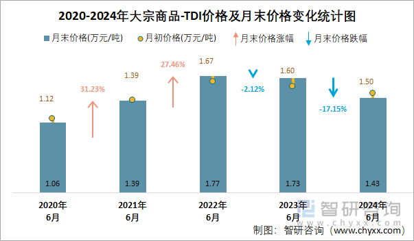 2020-2024年TDI价格及月末价格变化统计图