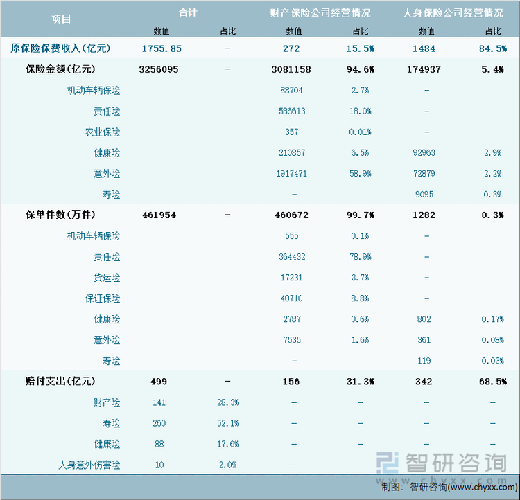 2024年1-5月北京市保险业经营详情表