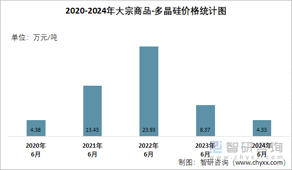 2020-2024年多晶硅价格统计图