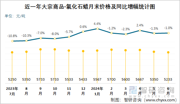 近一年氯化石蜡月末价格及同比增幅统计图