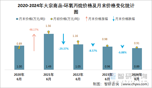 2020-2024年环氧丙烷价格及月末价格变化统计图