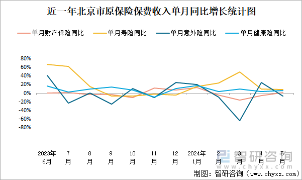 近一年北京市原保险保费收入单月同比增长统计图